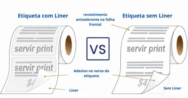 Comparativo visual detalhando a diferença de estrutura entre um rolo de etiqueta tradicional com liner (papel de fundo) e um rolo de etiqueta sem liner (linerless).